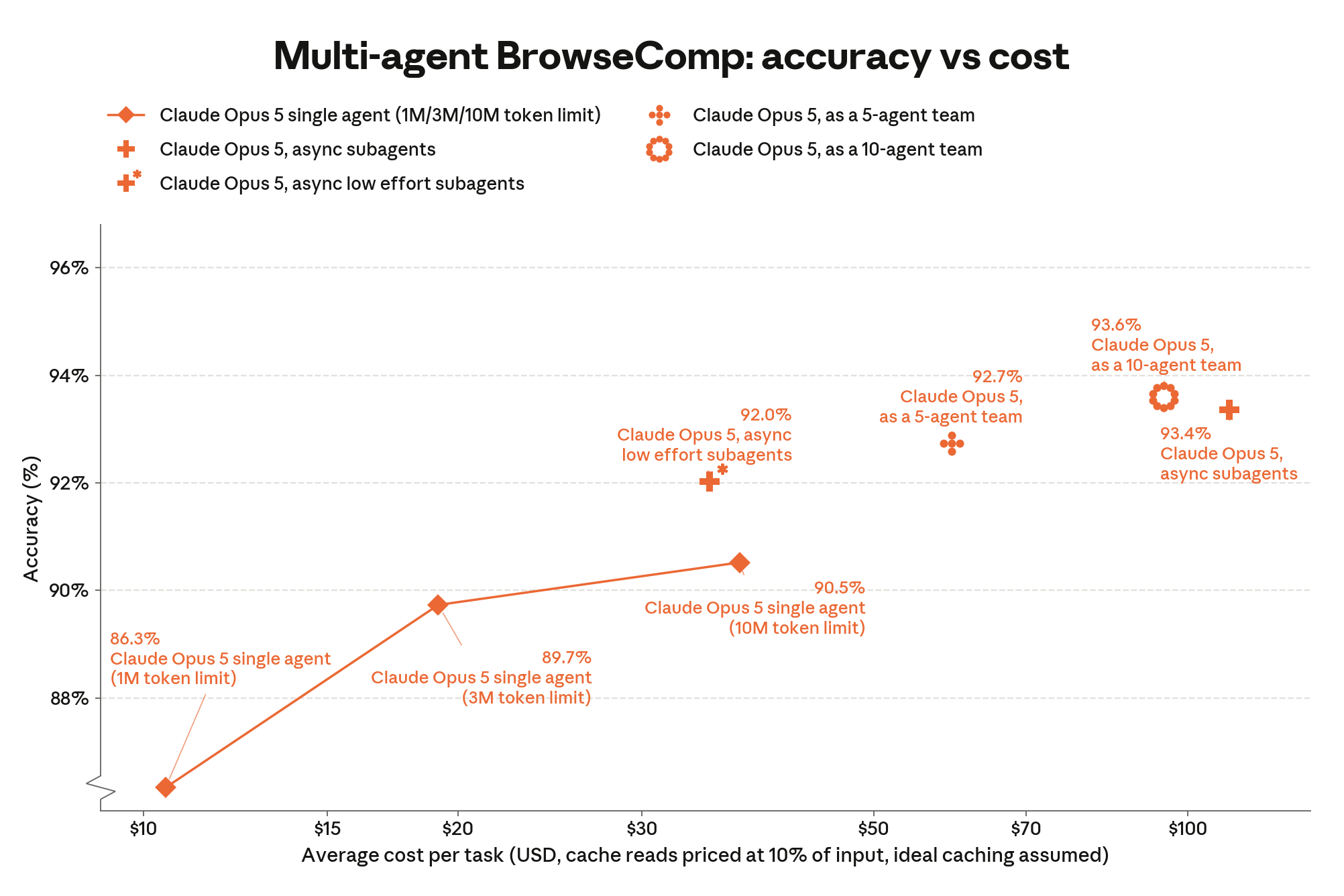 Figure 8.11.1.B — BrowseComp, accuracy vs cost