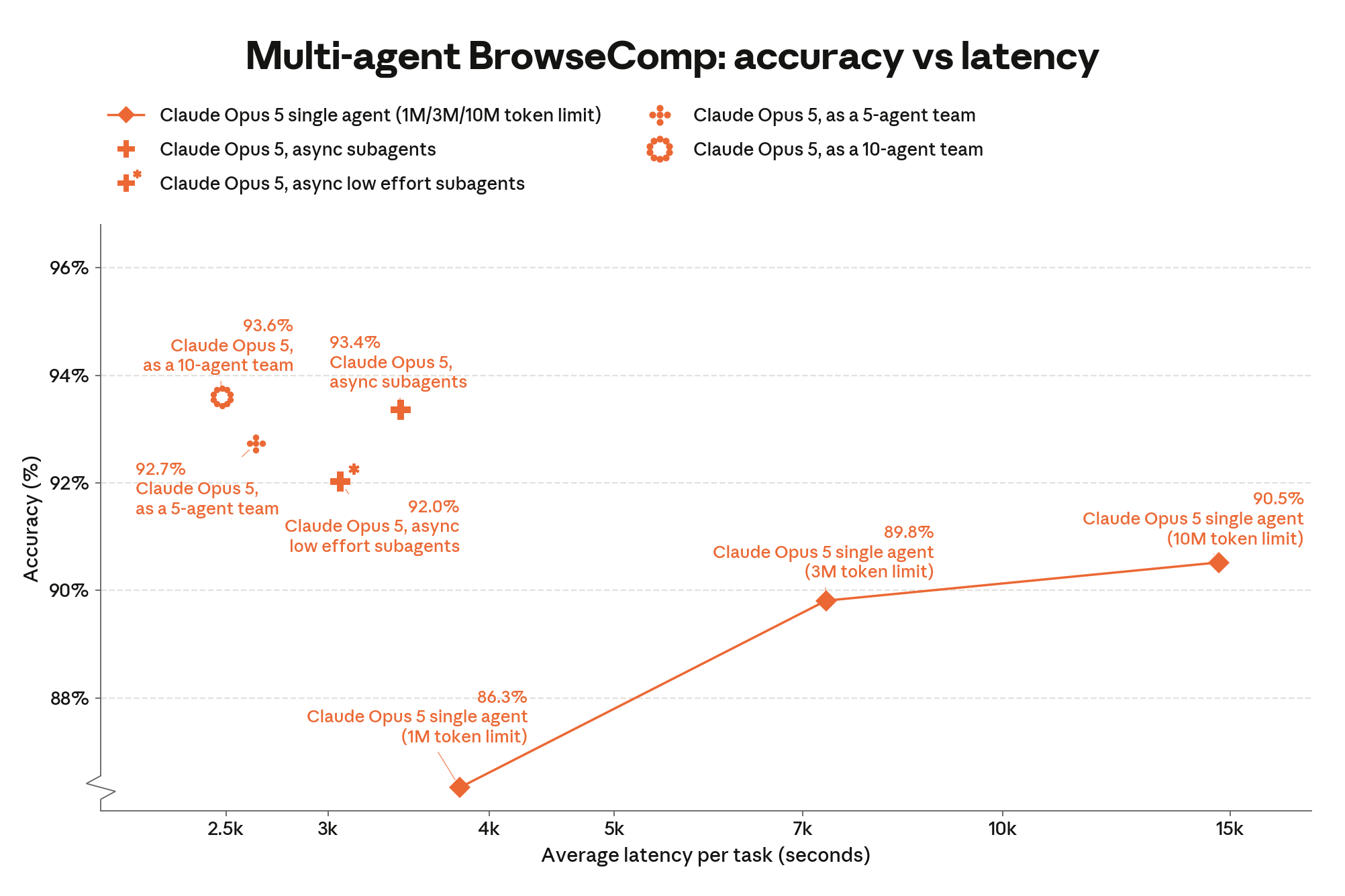 Figure 8.11.1.A — BrowseComp, score vs latency
