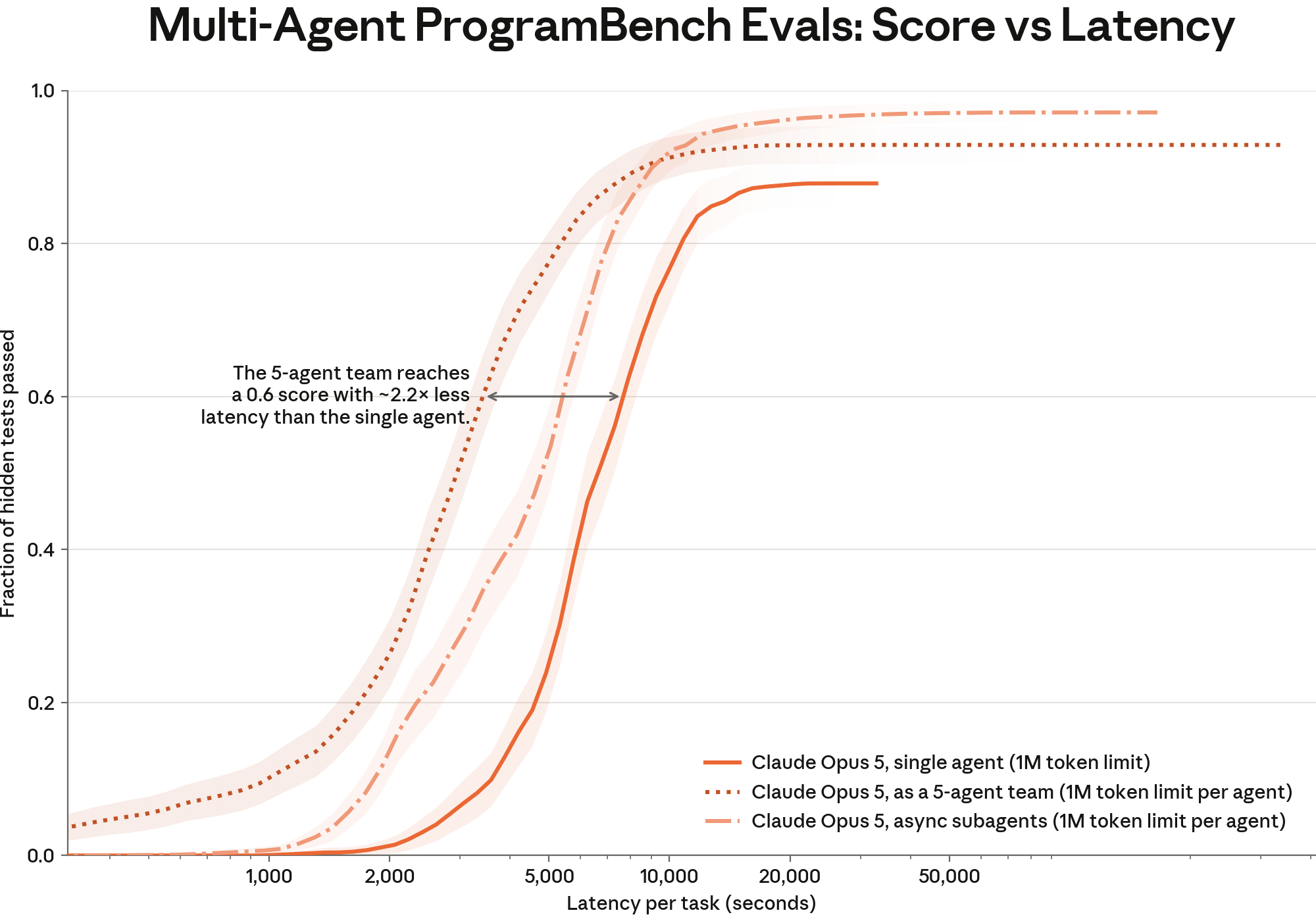 Figure 8.11.2.A — ProgramBench, score vs latency