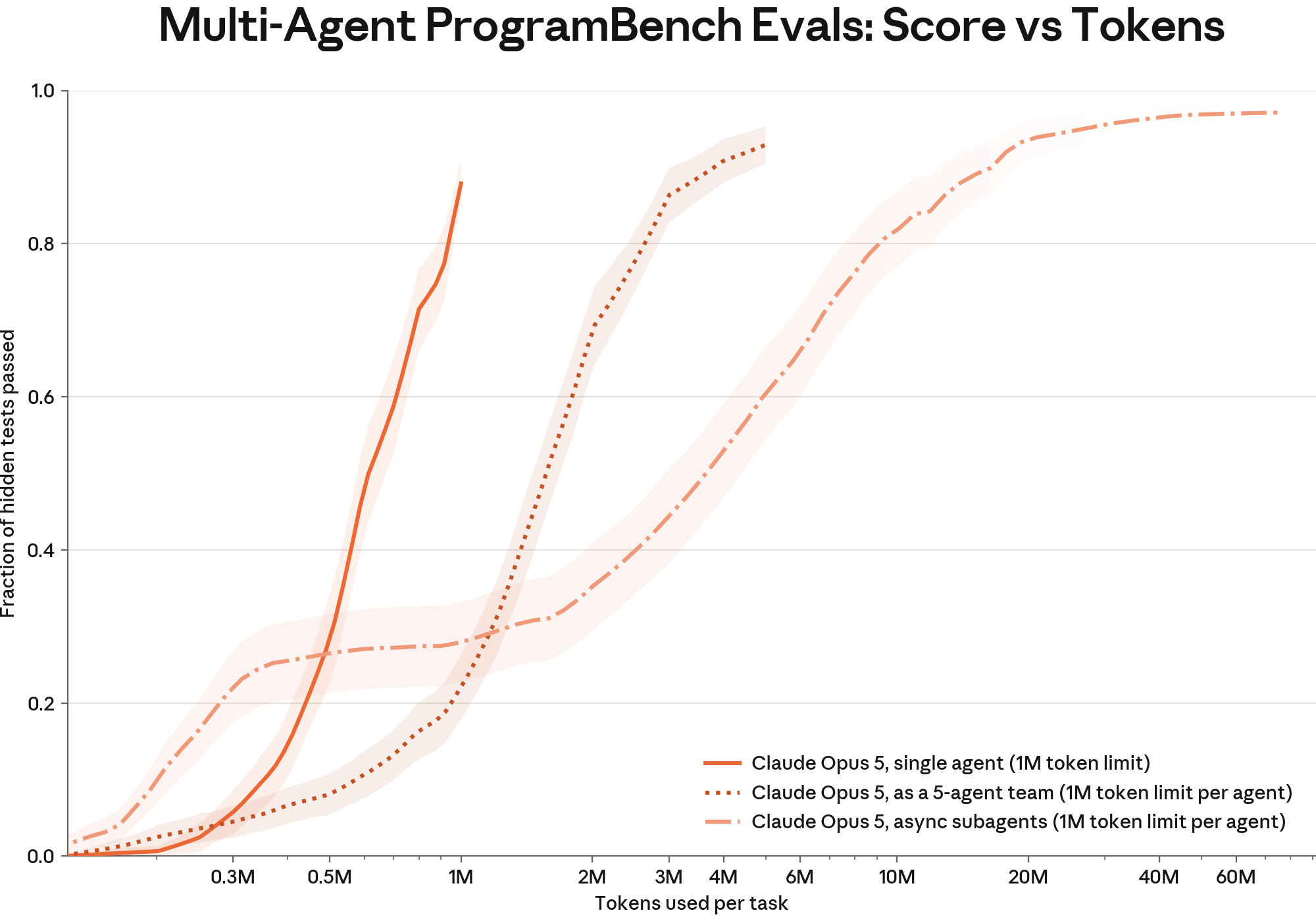 Figure 8.11.2.B — ProgramBench, score vs tokens